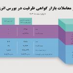 ثبت حجم معاملات قراردادهای گواهی ظرفیت تا پایان سال 1403به 2509 مگاوات