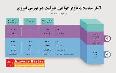 ثبت حجم معاملات قراردادهای گواهی ظرفیت تا پایان سال 1403به 2509 مگاوات