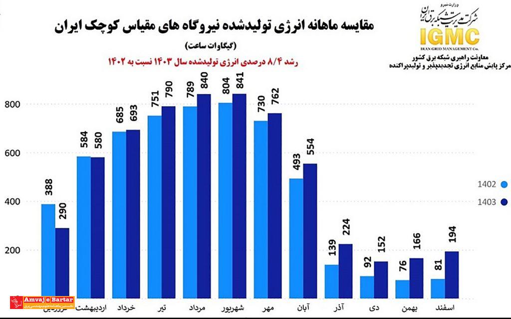 رشد ۸.۴ درصدی انرژی تولیدی نیروگاههای تجدیدپذیر کشور