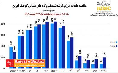 رشد ۸.۴ درصدی انرژی تولیدی نیروگاه‌های تجدیدپذیر کشور