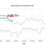 رسیدن نرخ تولید برق نیروگاه‌های تولید پراکنده کشور به ۱۱۱۰ مگاوات + جدول