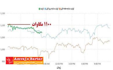 رسیدن نرخ تولید برق نیروگاه‌های تولید پراکنده کشور به ۱۱۱۰ مگاوات + جدول