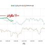 رسیدن نرخ تولید برق نیروگاه‌های تولید پراکنده کشور به ۱۱۱۰ مگاوات + جدول